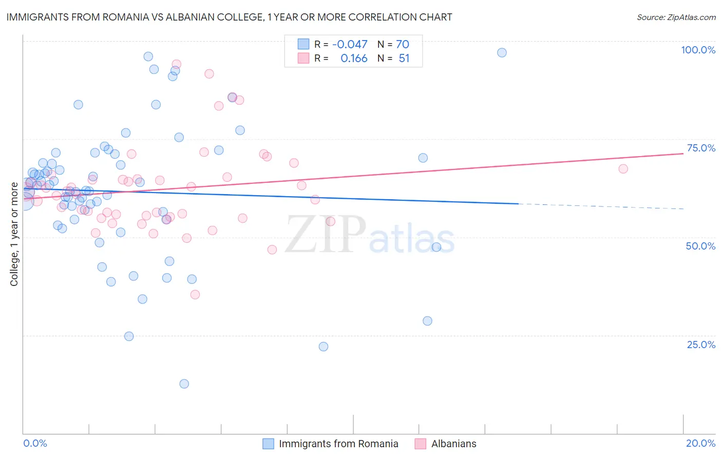 Immigrants from Romania vs Albanian College, 1 year or more