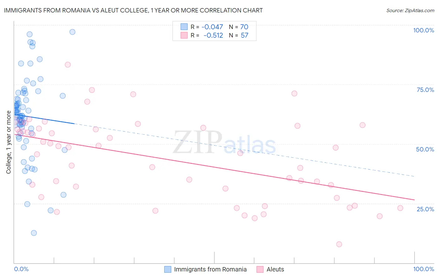 Immigrants from Romania vs Aleut College, 1 year or more