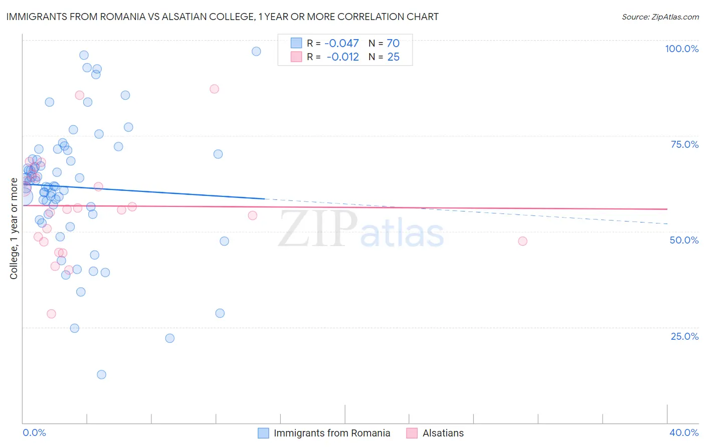 Immigrants from Romania vs Alsatian College, 1 year or more