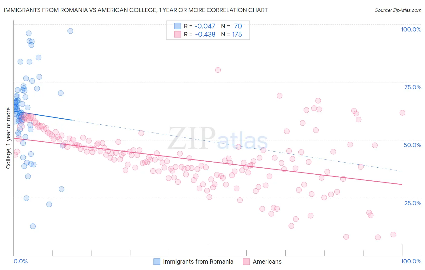 Immigrants from Romania vs American College, 1 year or more