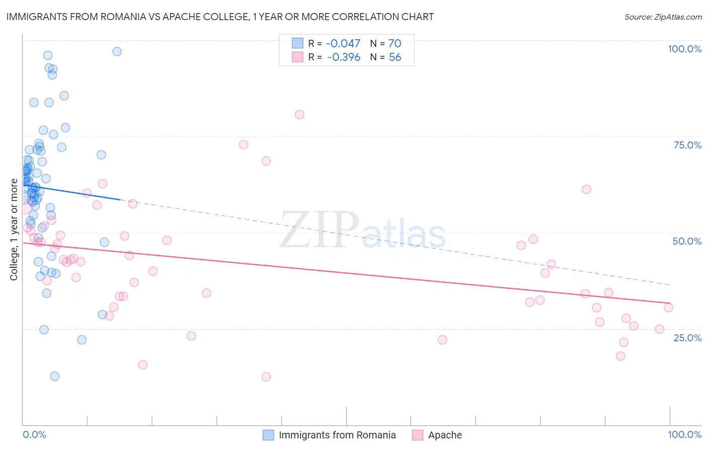 Immigrants from Romania vs Apache College, 1 year or more