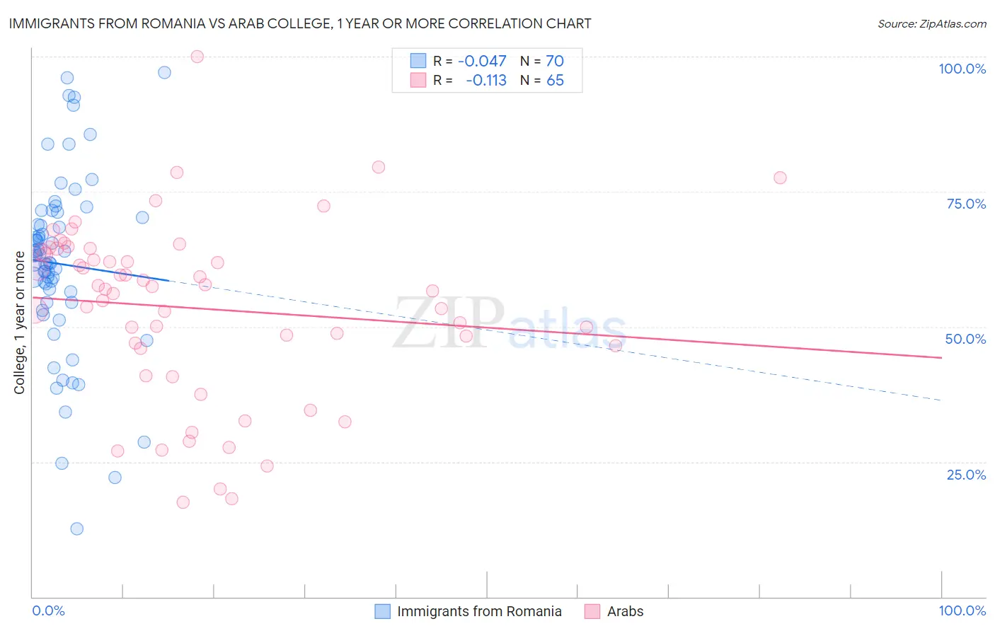 Immigrants from Romania vs Arab College, 1 year or more