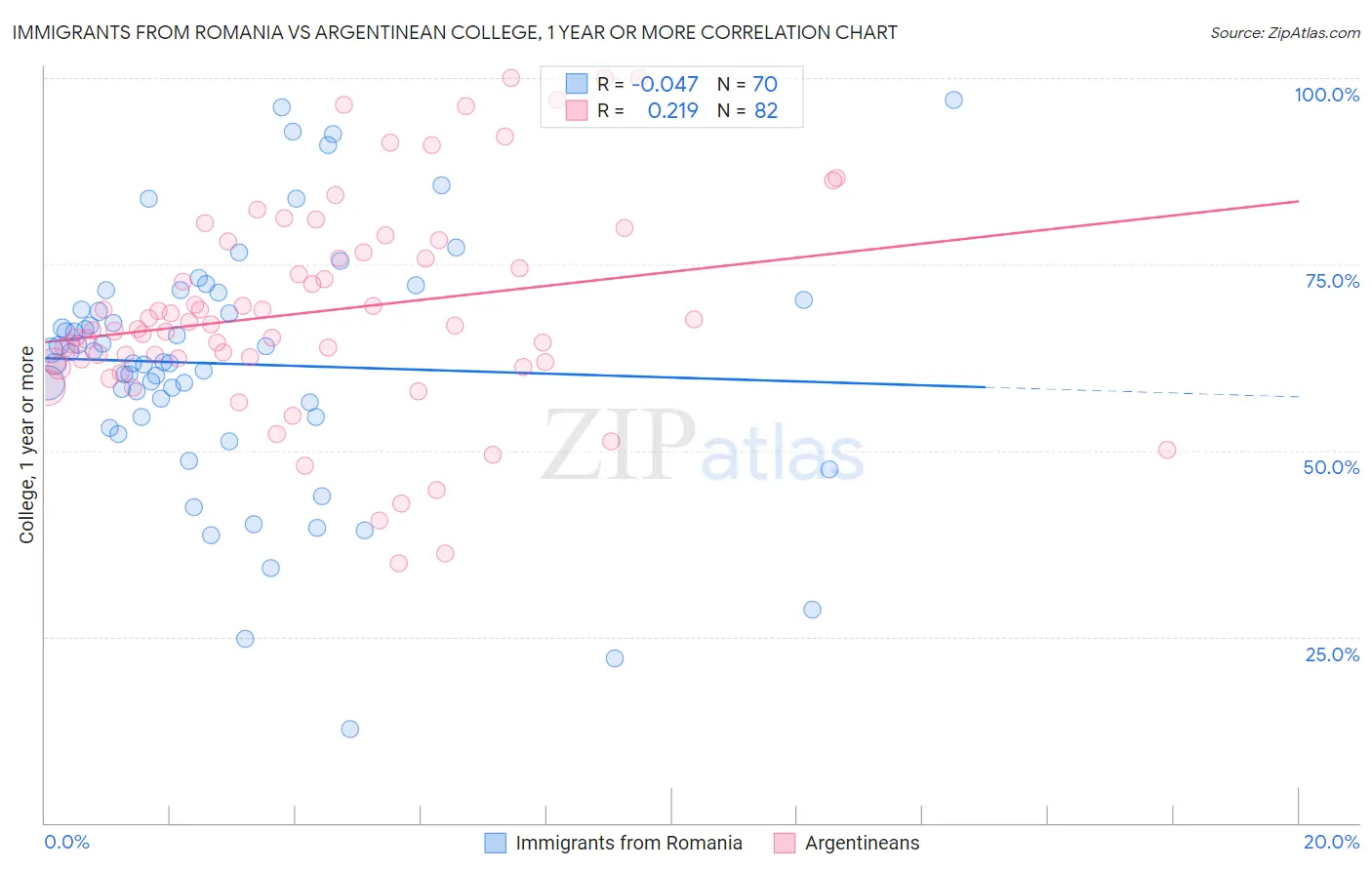 Immigrants from Romania vs Argentinean College, 1 year or more