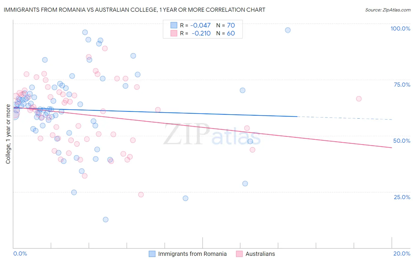 Immigrants from Romania vs Australian College, 1 year or more