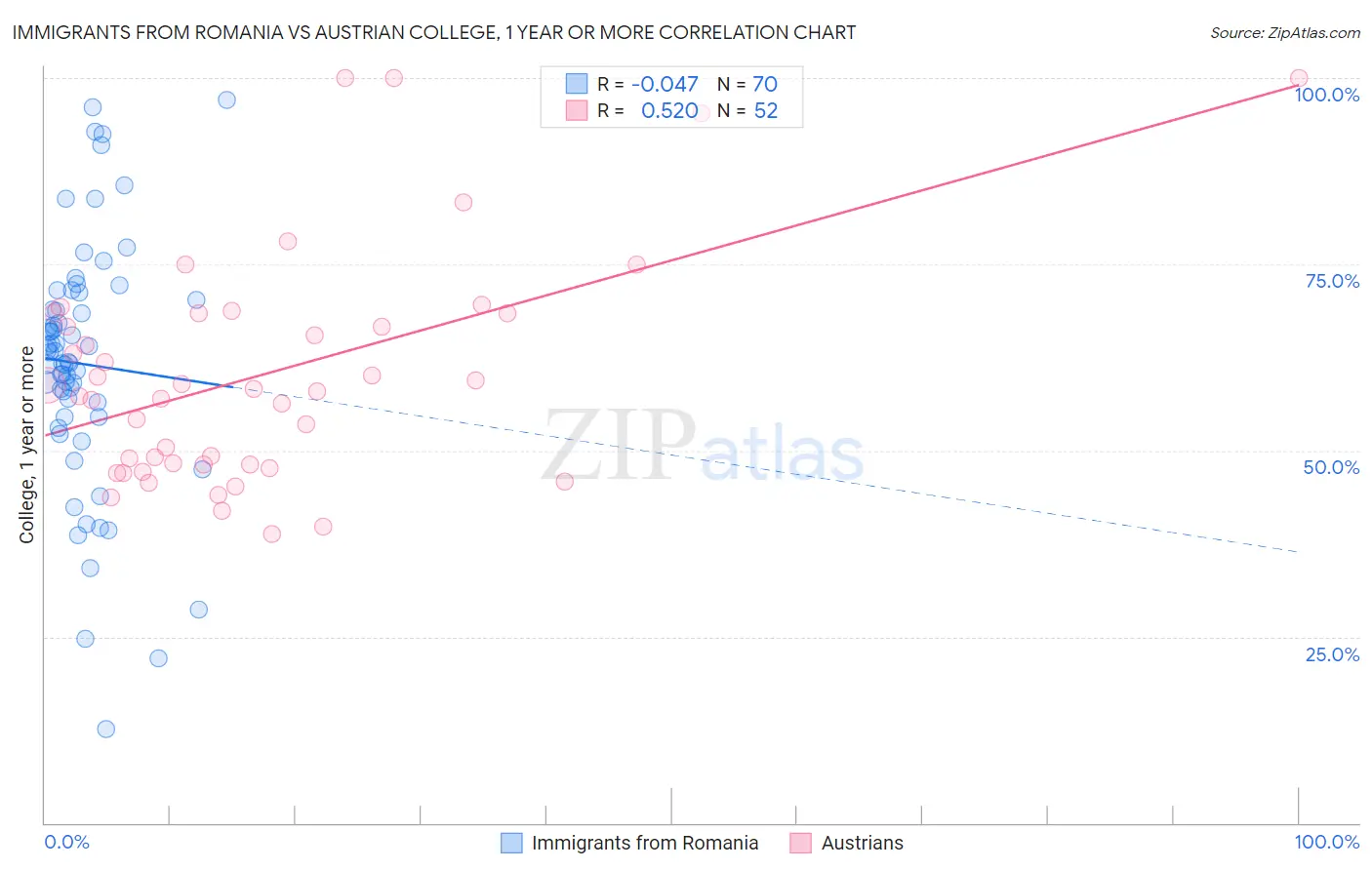 Immigrants from Romania vs Austrian College, 1 year or more