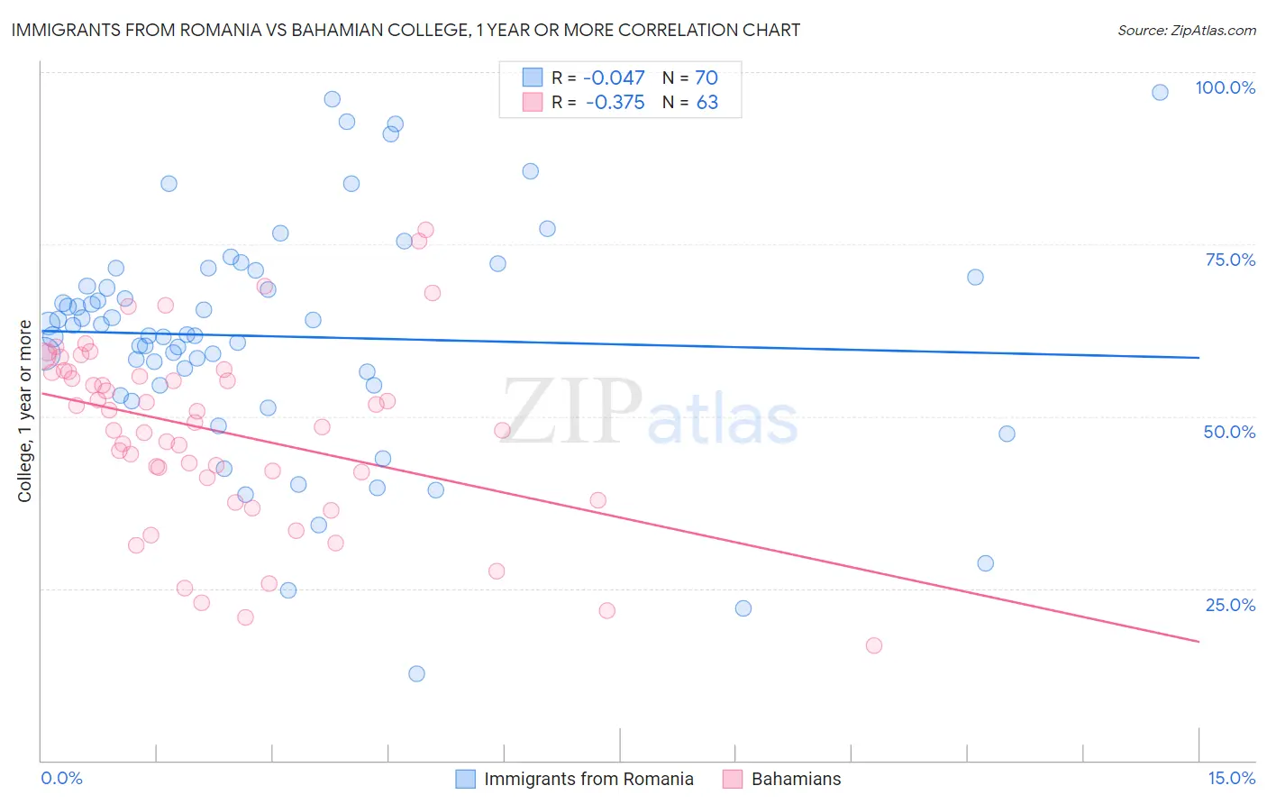 Immigrants from Romania vs Bahamian College, 1 year or more