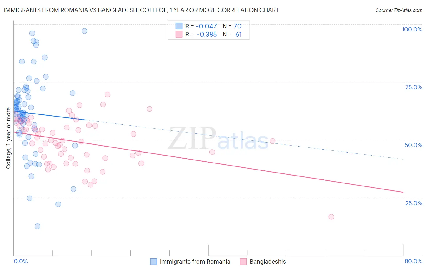 Immigrants from Romania vs Bangladeshi College, 1 year or more