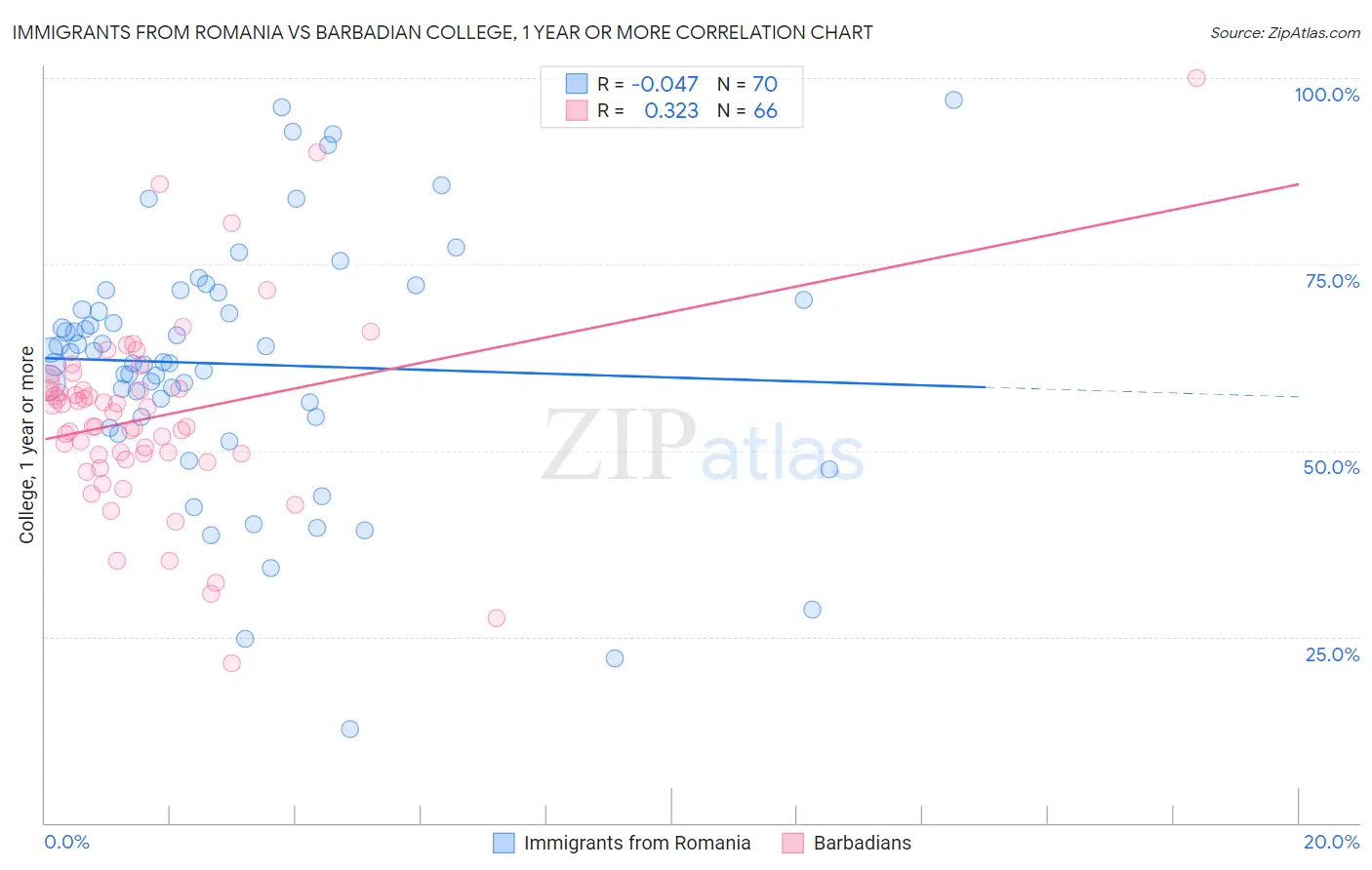 Immigrants from Romania vs Barbadian College, 1 year or more