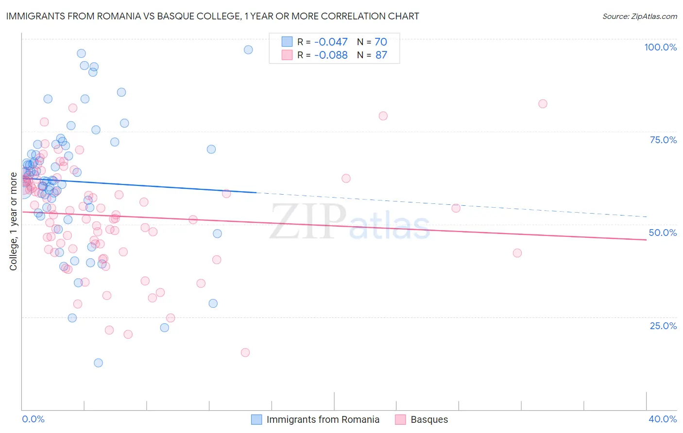 Immigrants from Romania vs Basque College, 1 year or more