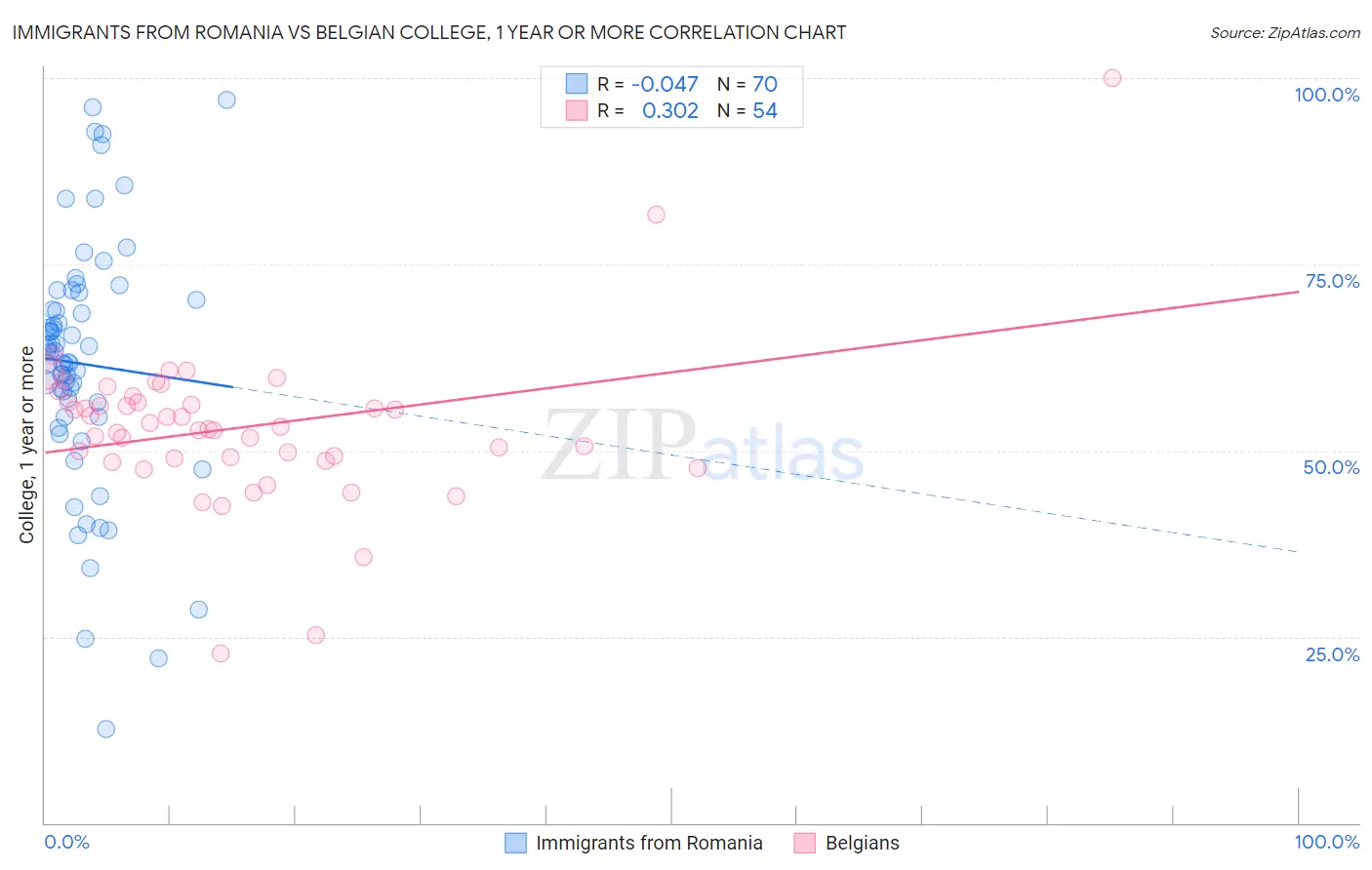 Immigrants from Romania vs Belgian College, 1 year or more