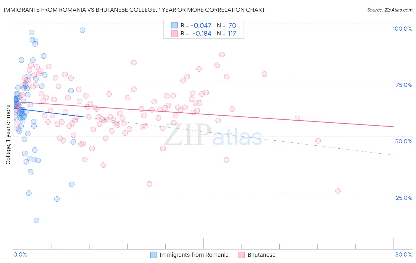 Immigrants from Romania vs Bhutanese College, 1 year or more