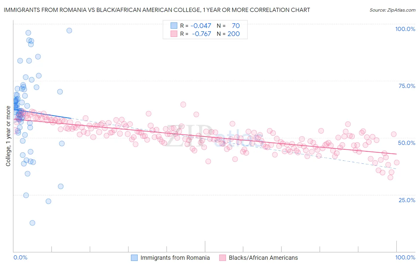 Immigrants from Romania vs Black/African American College, 1 year or more
