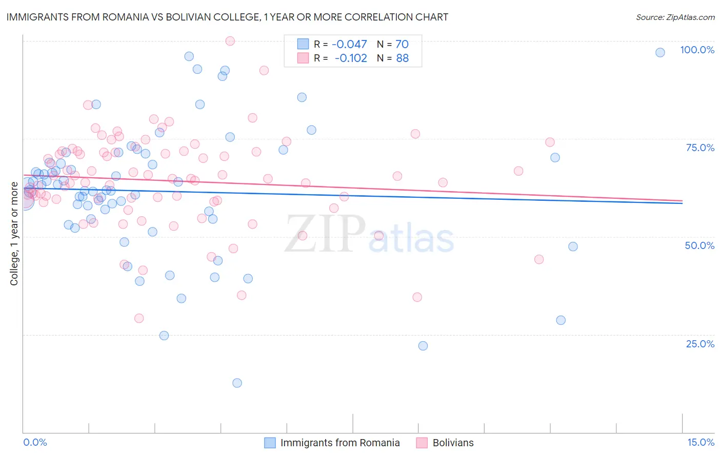 Immigrants from Romania vs Bolivian College, 1 year or more