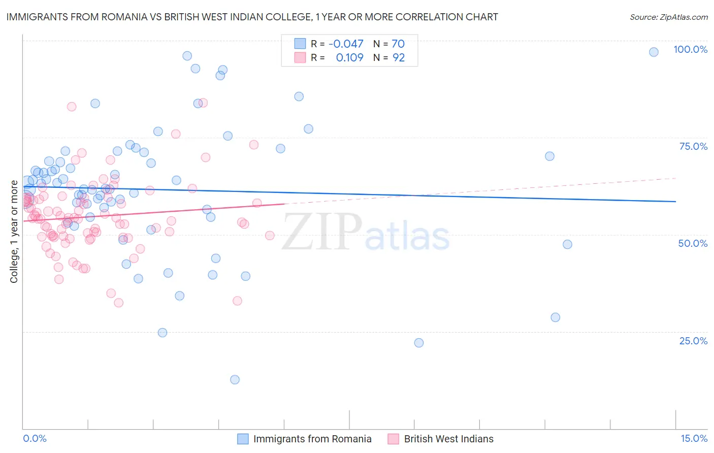 Immigrants from Romania vs British West Indian College, 1 year or more