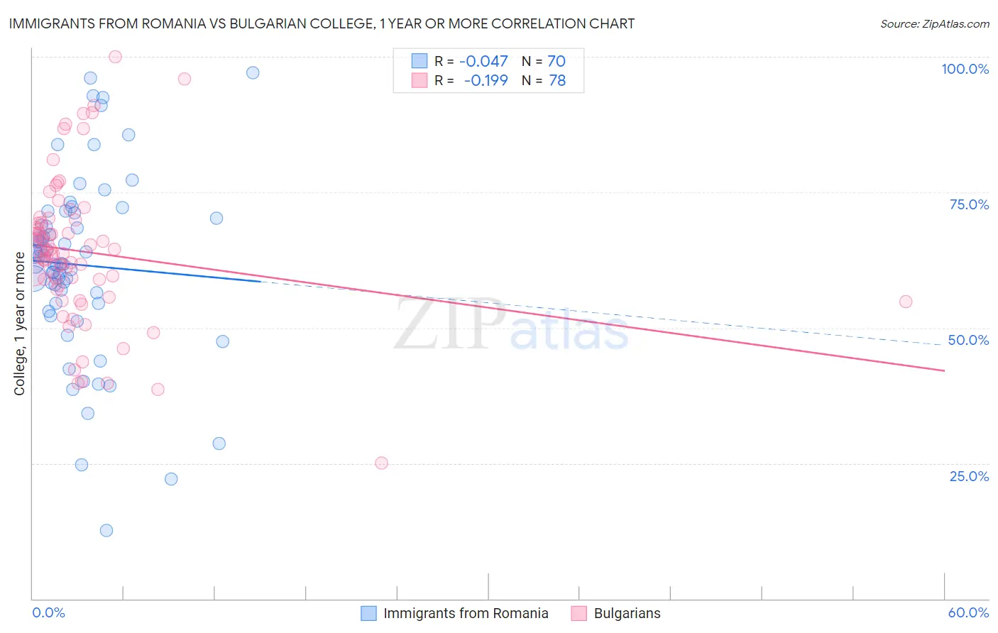 Immigrants from Romania vs Bulgarian College, 1 year or more