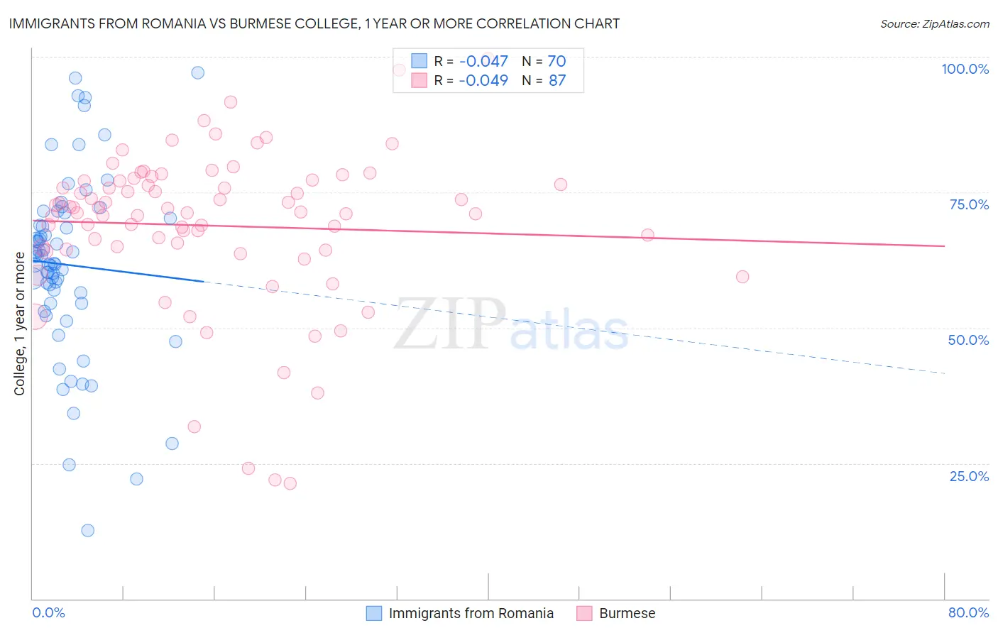 Immigrants from Romania vs Burmese College, 1 year or more
