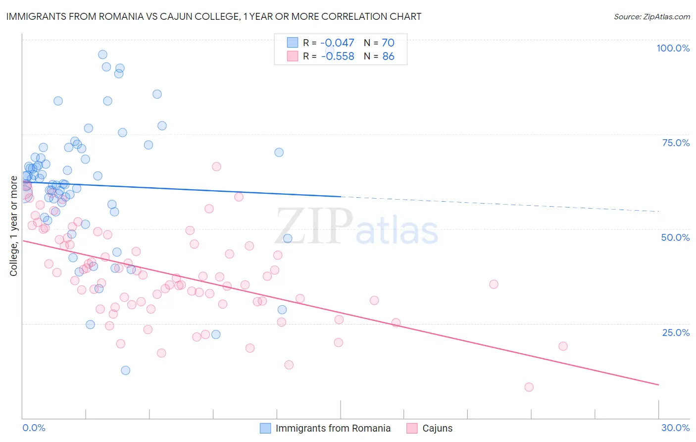 Immigrants from Romania vs Cajun College, 1 year or more