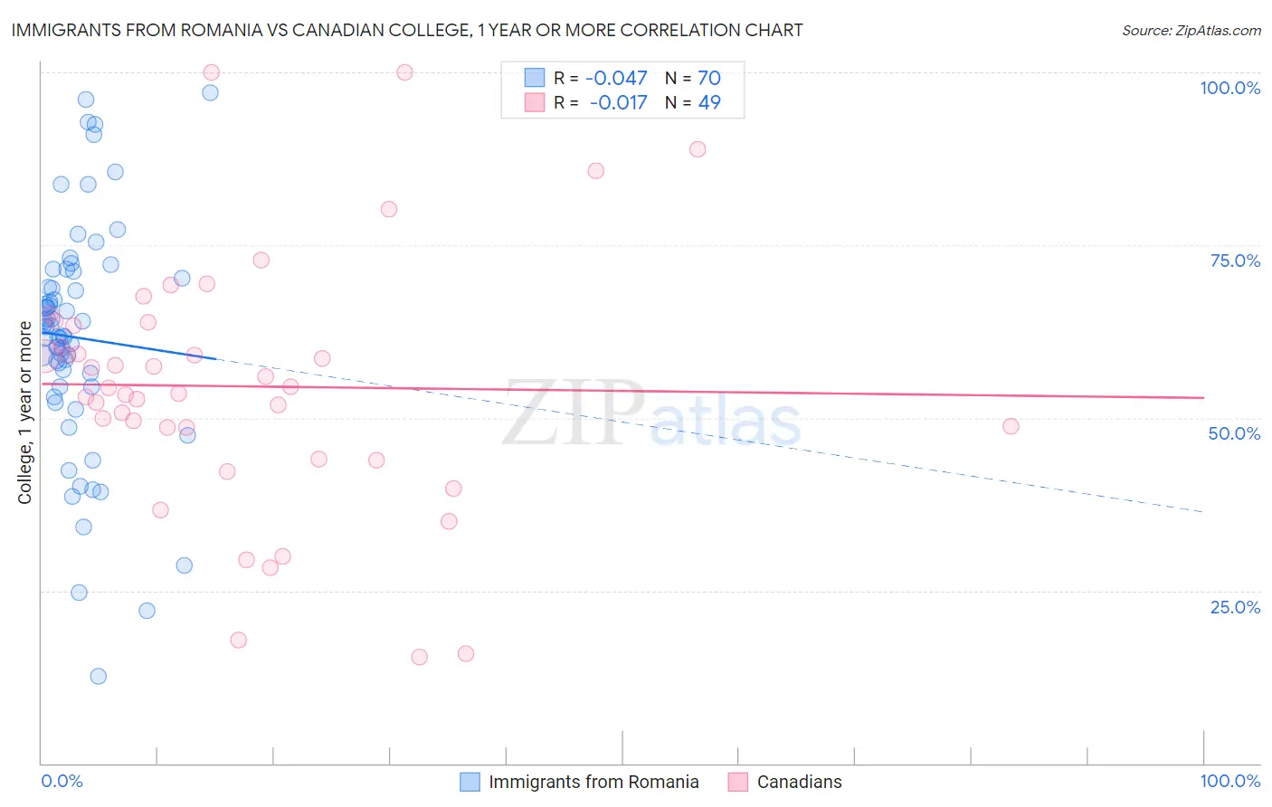 Immigrants from Romania vs Canadian College, 1 year or more