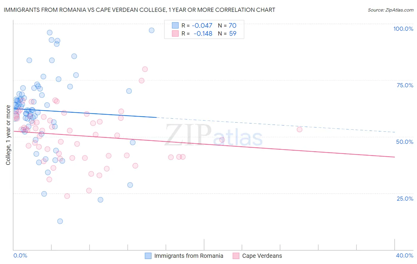 Immigrants from Romania vs Cape Verdean College, 1 year or more