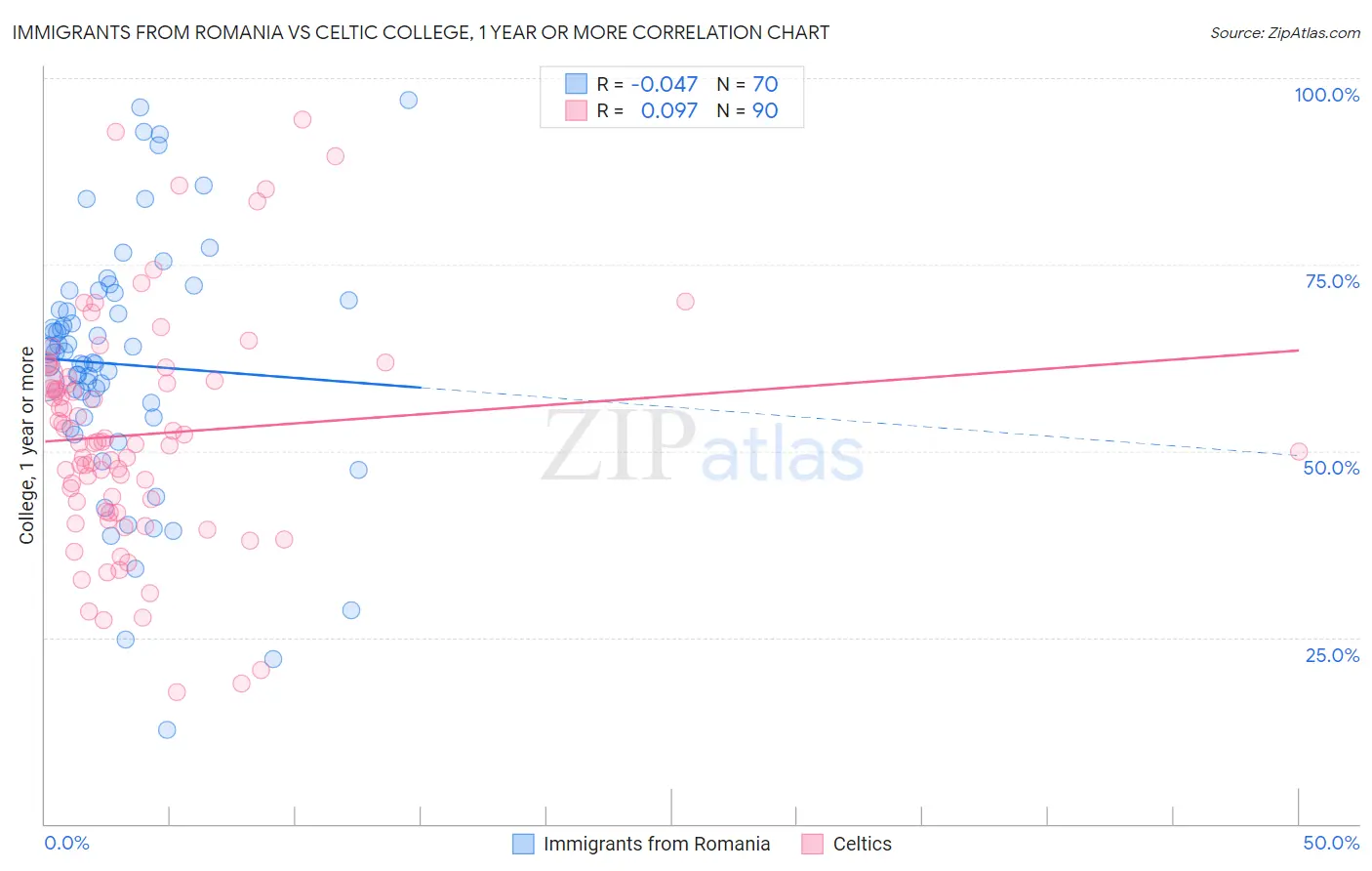 Immigrants from Romania vs Celtic College, 1 year or more