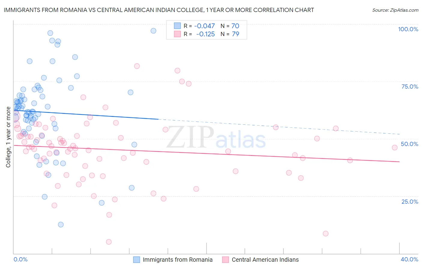 Immigrants from Romania vs Central American Indian College, 1 year or more
