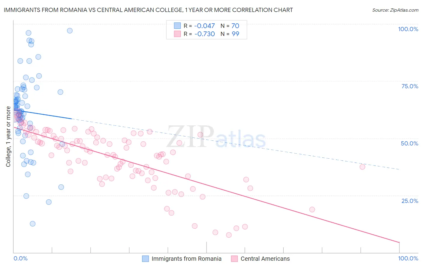 Immigrants from Romania vs Central American College, 1 year or more
