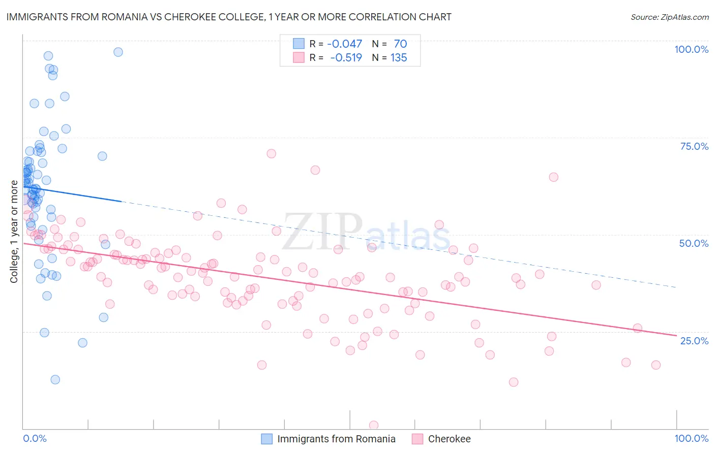 Immigrants from Romania vs Cherokee College, 1 year or more