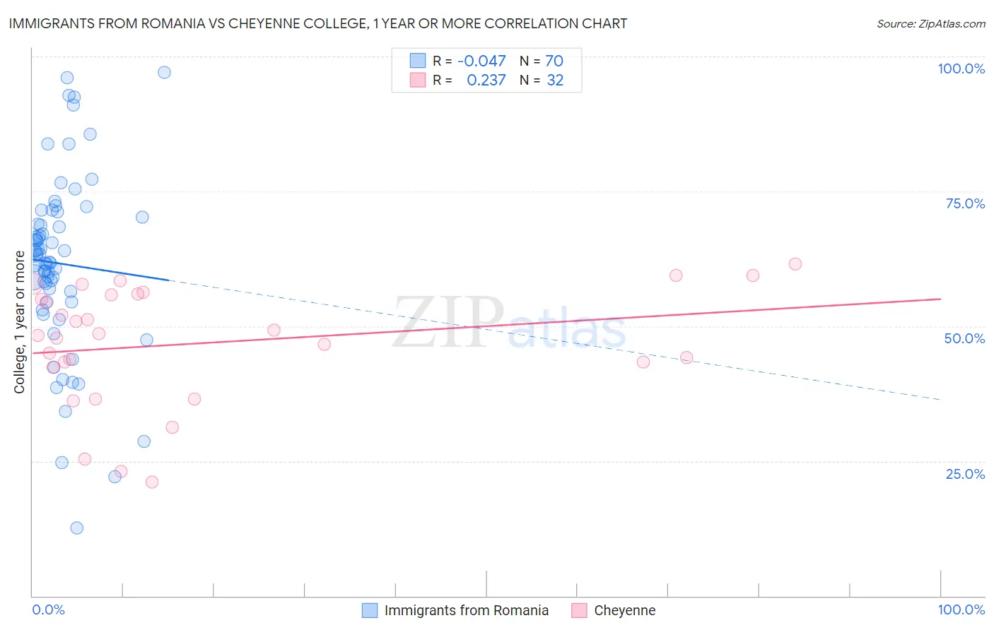 Immigrants from Romania vs Cheyenne College, 1 year or more