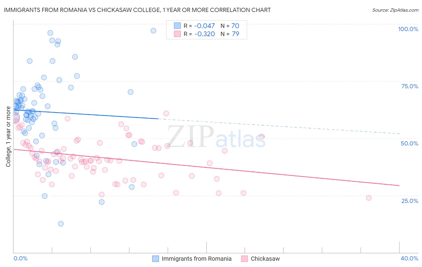 Immigrants from Romania vs Chickasaw College, 1 year or more