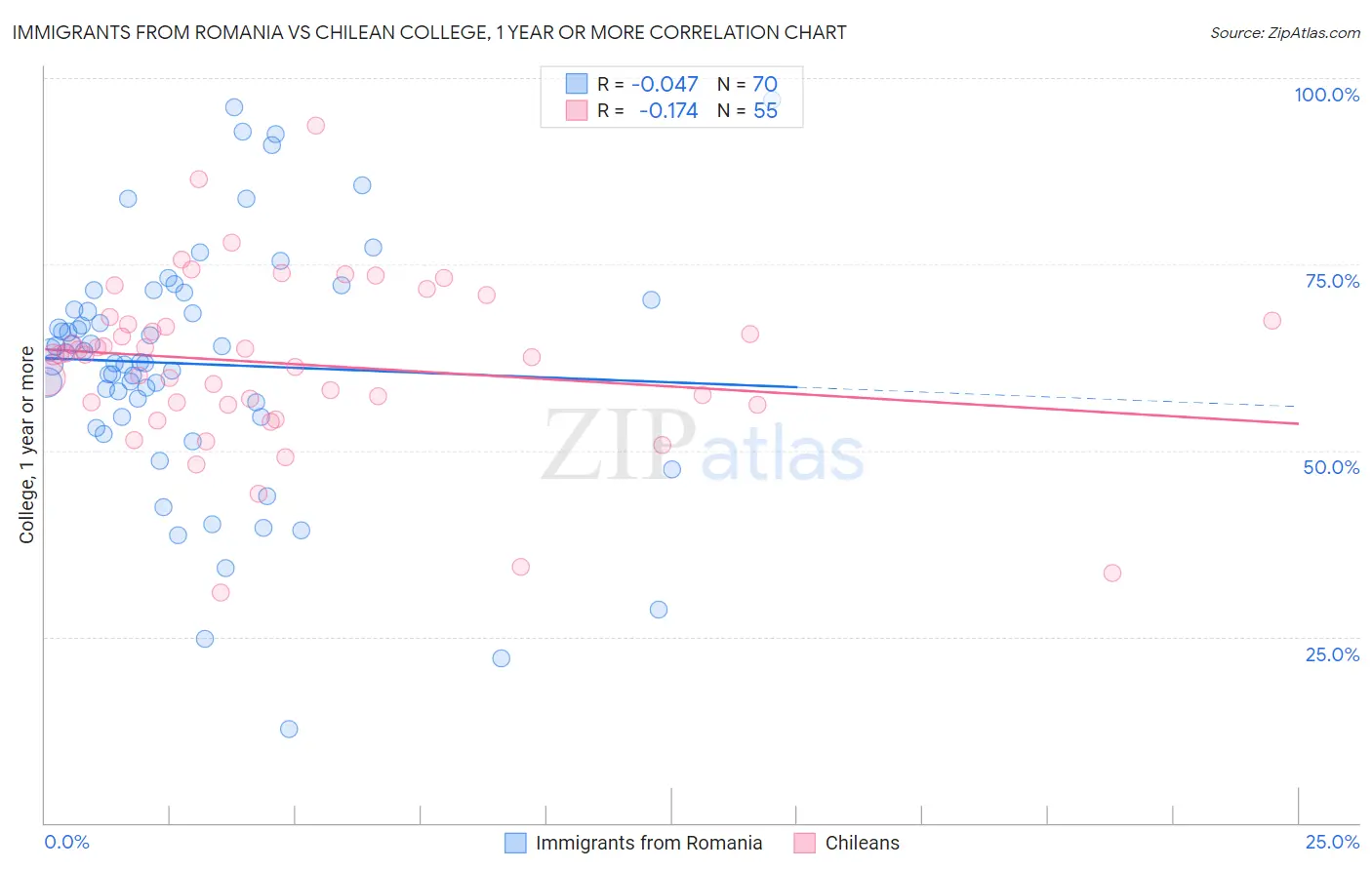 Immigrants from Romania vs Chilean College, 1 year or more