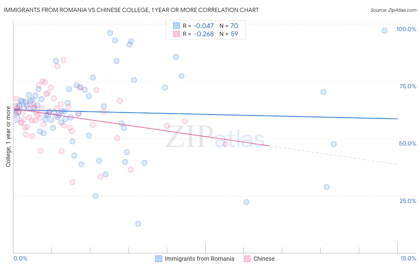 Immigrants from Romania vs Chinese College, 1 year or more