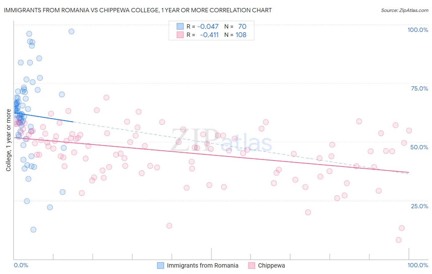 Immigrants from Romania vs Chippewa College, 1 year or more