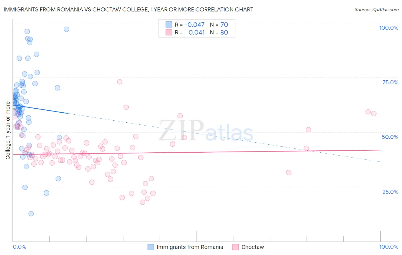 Immigrants from Romania vs Choctaw College, 1 year or more