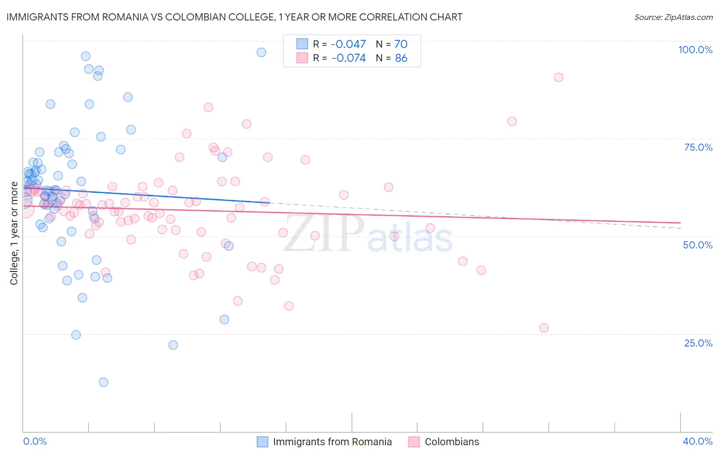 Immigrants from Romania vs Colombian College, 1 year or more