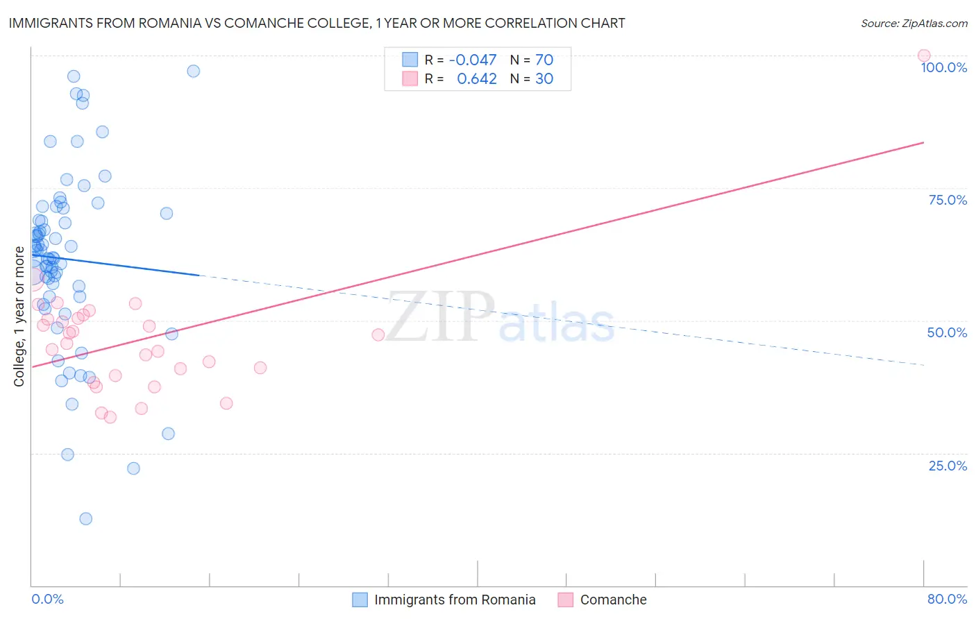 Immigrants from Romania vs Comanche College, 1 year or more