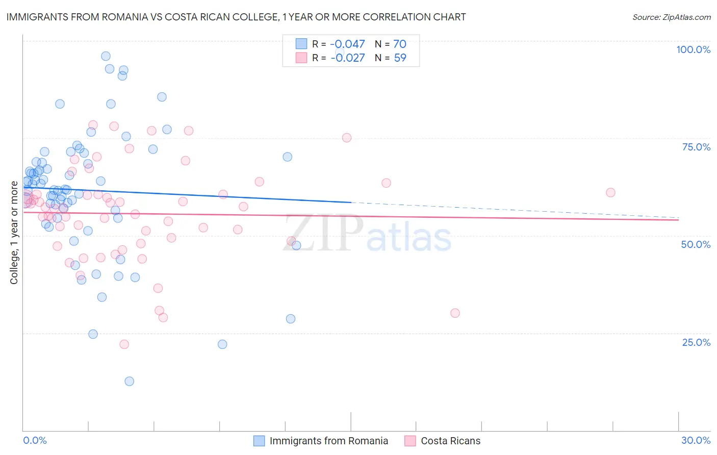 Immigrants from Romania vs Costa Rican College, 1 year or more