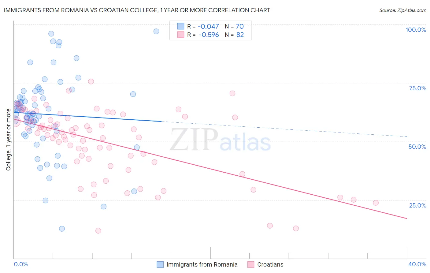 Immigrants from Romania vs Croatian College, 1 year or more