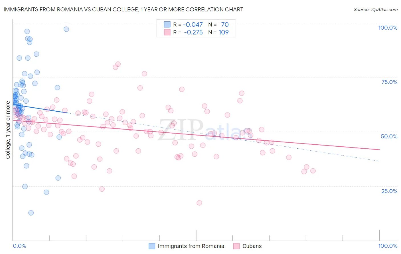 Immigrants from Romania vs Cuban College, 1 year or more