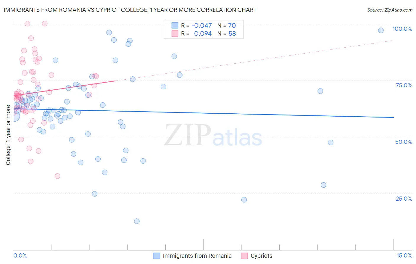 Immigrants from Romania vs Cypriot College, 1 year or more