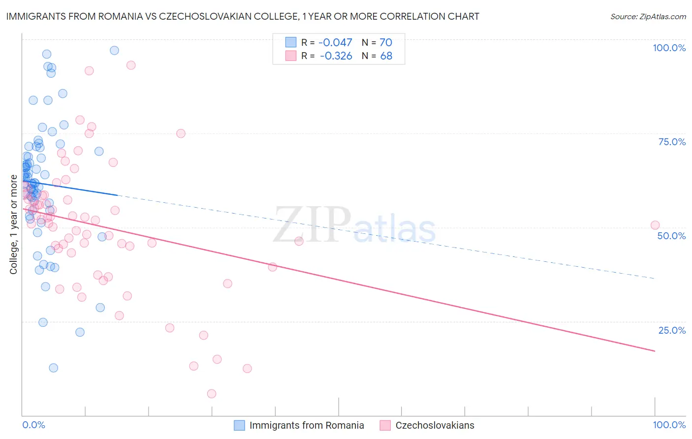 Immigrants from Romania vs Czechoslovakian College, 1 year or more
