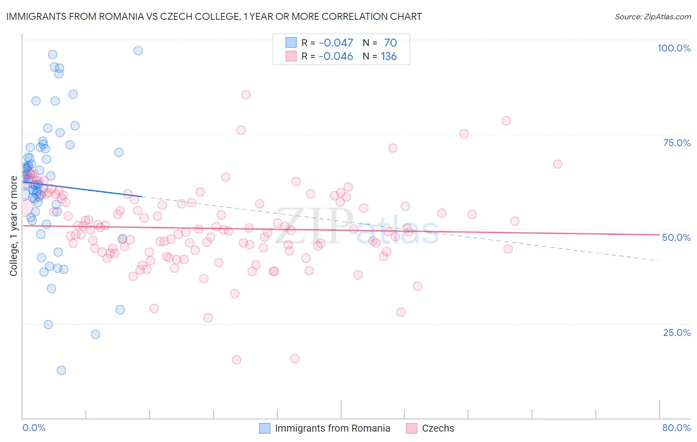 Immigrants from Romania vs Czech College, 1 year or more