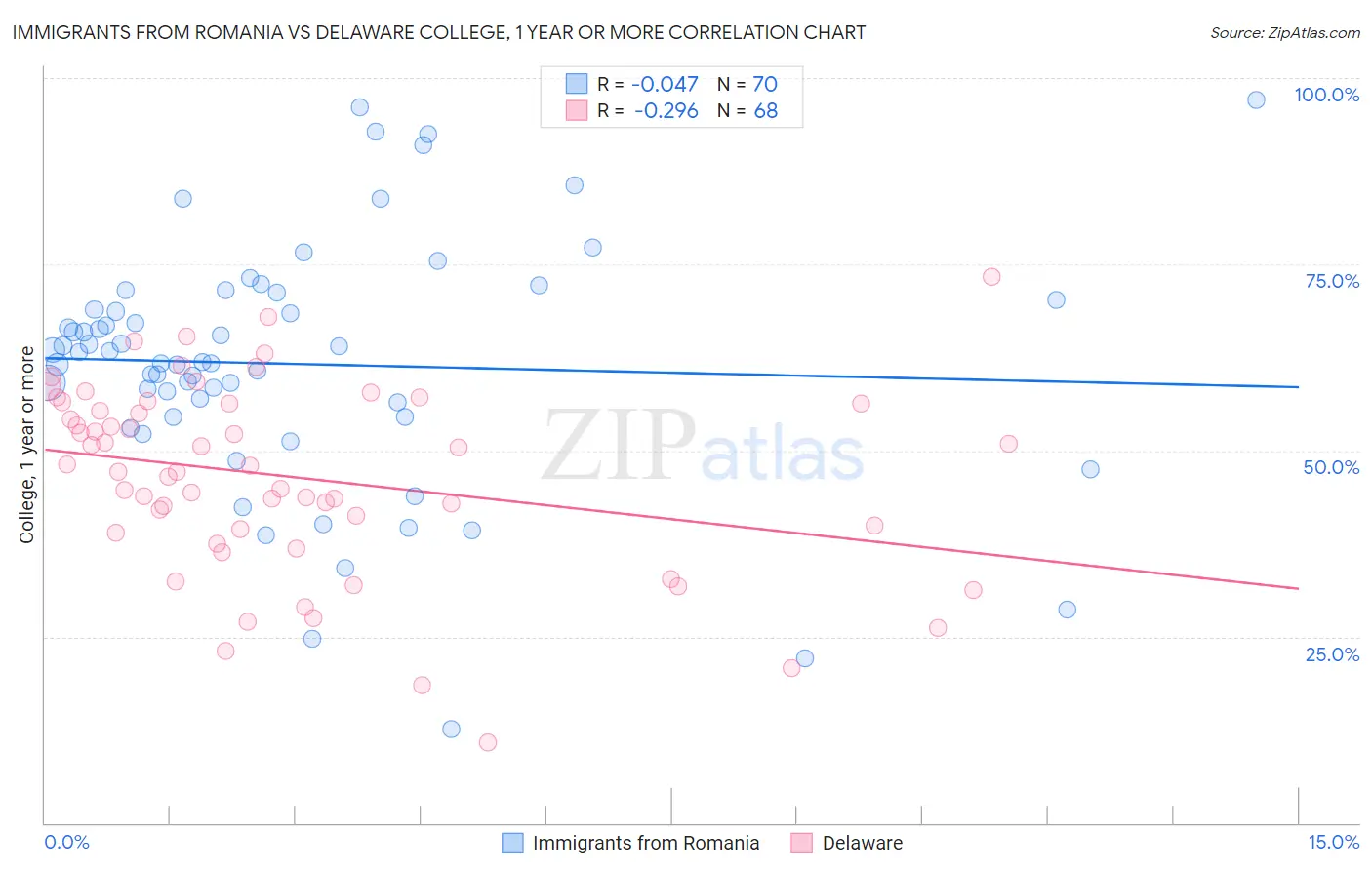 Immigrants from Romania vs Delaware College, 1 year or more