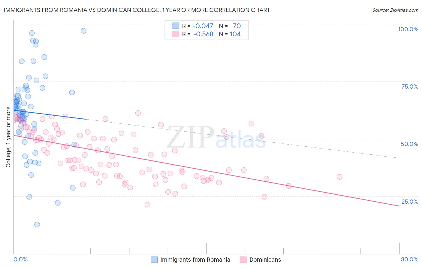 Immigrants from Romania vs Dominican College, 1 year or more