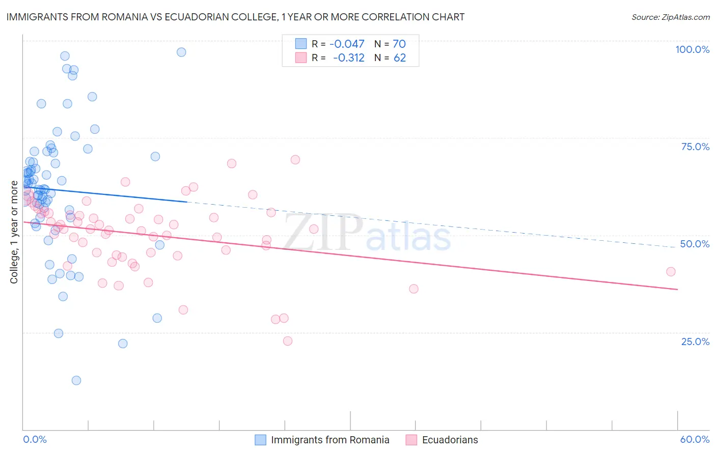 Immigrants from Romania vs Ecuadorian College, 1 year or more