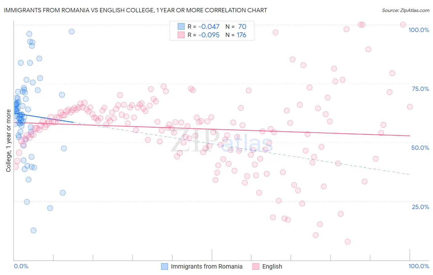 Immigrants from Romania vs English College, 1 year or more