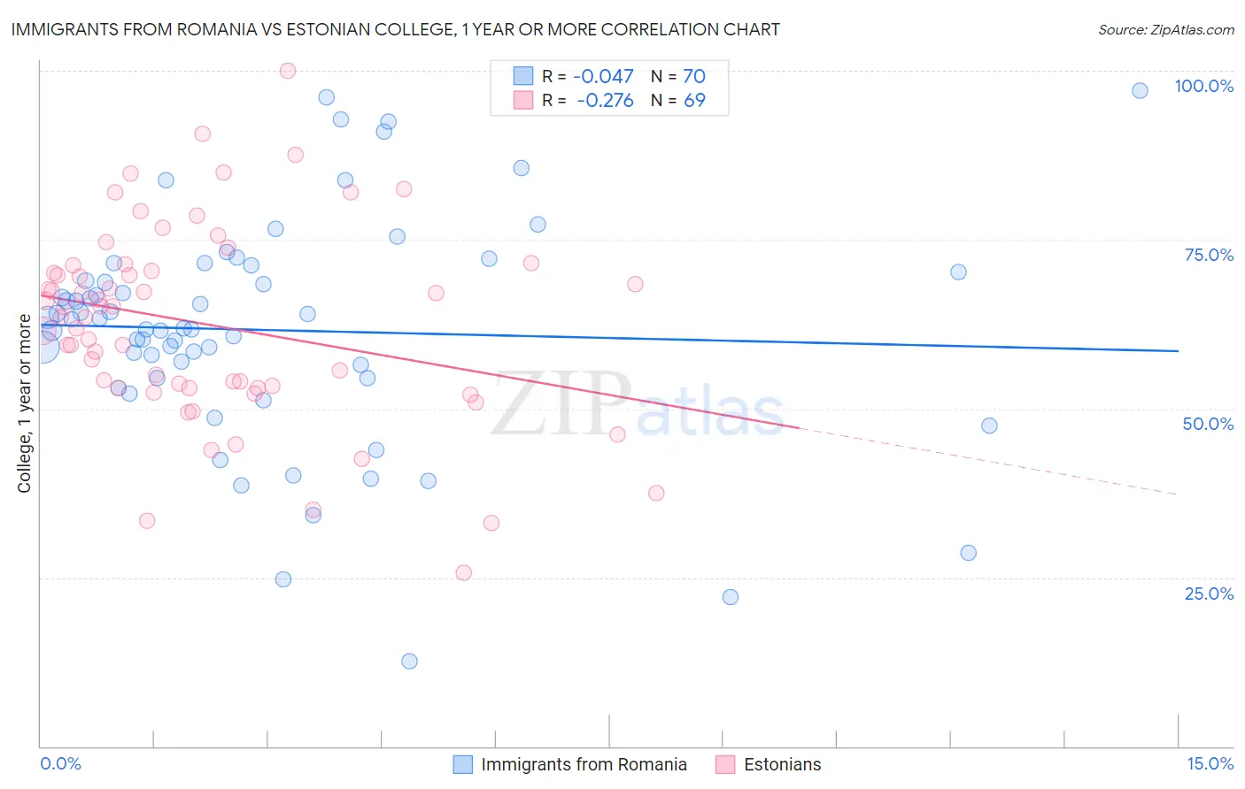Immigrants from Romania vs Estonian College, 1 year or more