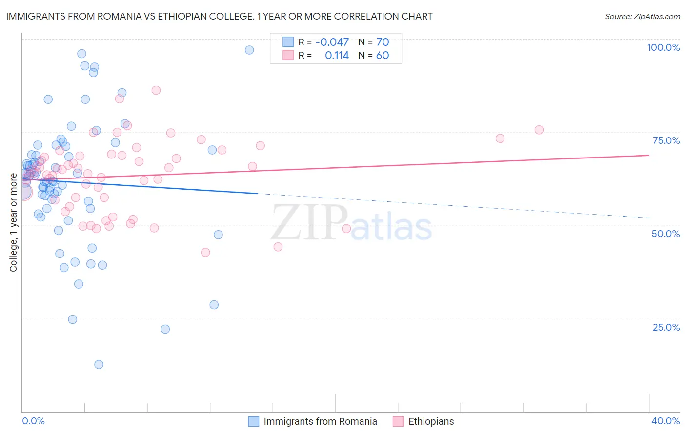 Immigrants from Romania vs Ethiopian College, 1 year or more