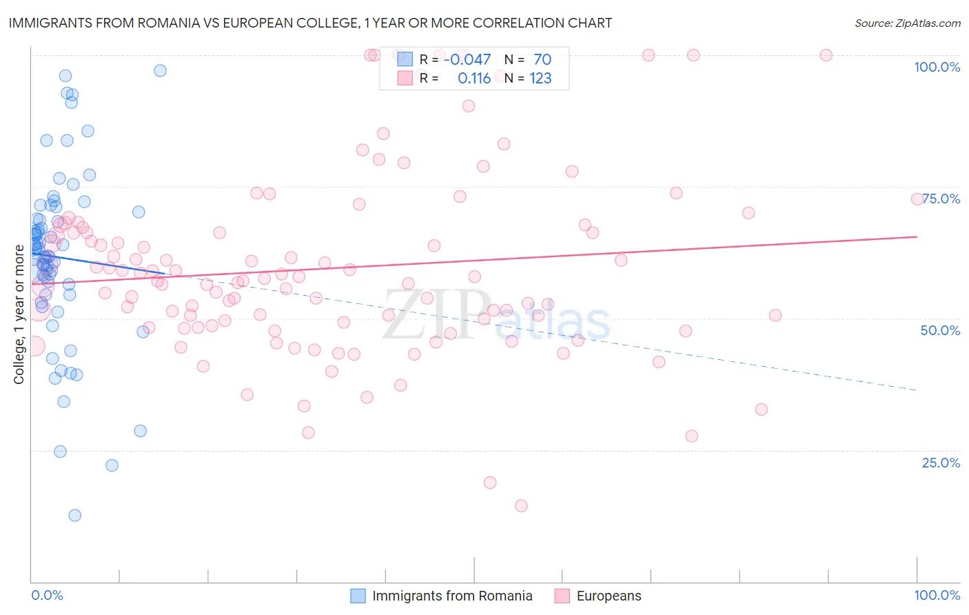 Immigrants from Romania vs European College, 1 year or more