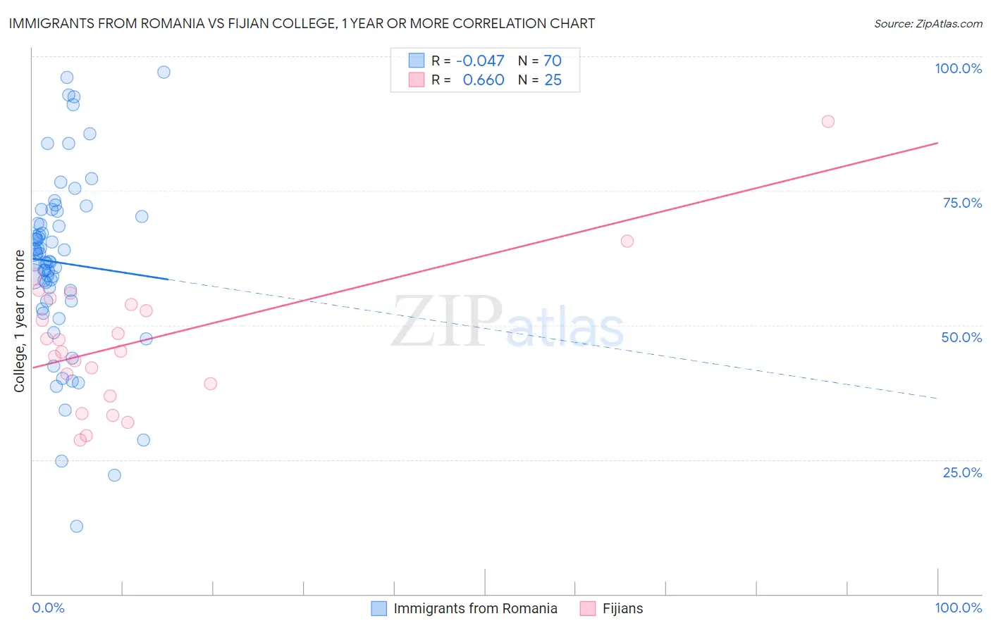 Immigrants from Romania vs Fijian College, 1 year or more