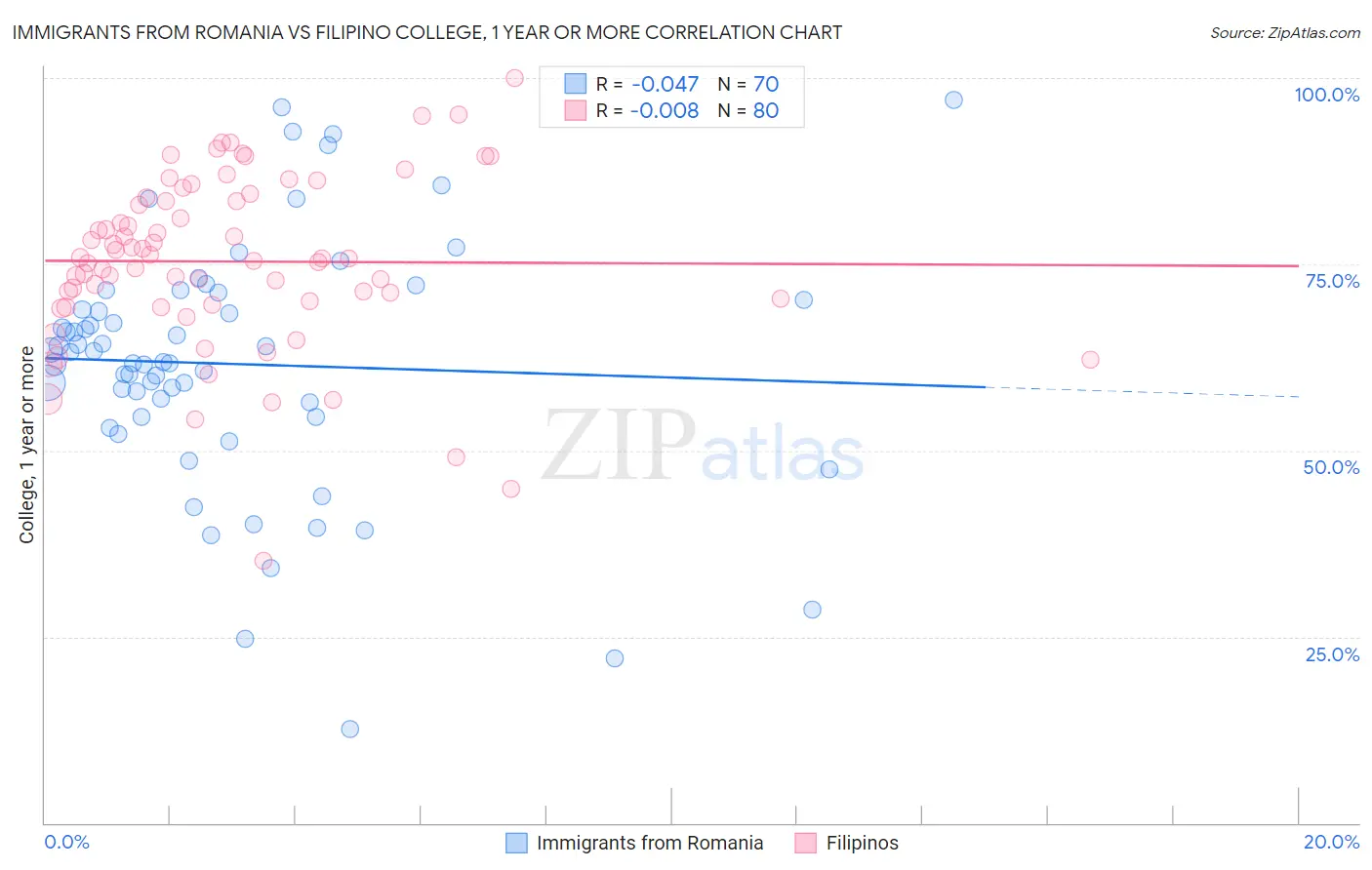 Immigrants from Romania vs Filipino College, 1 year or more